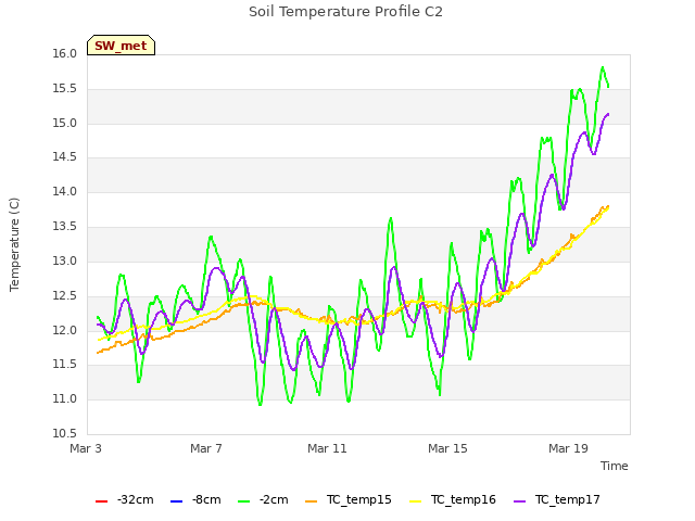 Explore the graph:Soil Temperature Profile C2 in a new window