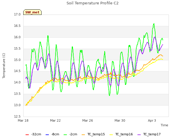 Explore the graph:Soil Temperature Profile C2 in a new window