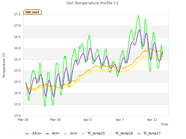 Explore the graph:Soil Temperature Profile C2 in a new window