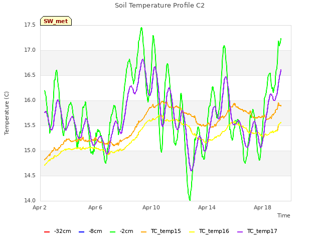 Explore the graph:Soil Temperature Profile C2 in a new window