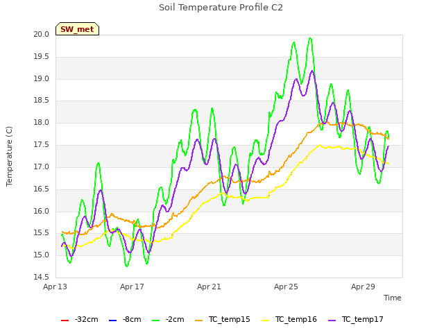 Explore the graph:Soil Temperature Profile C2 in a new window