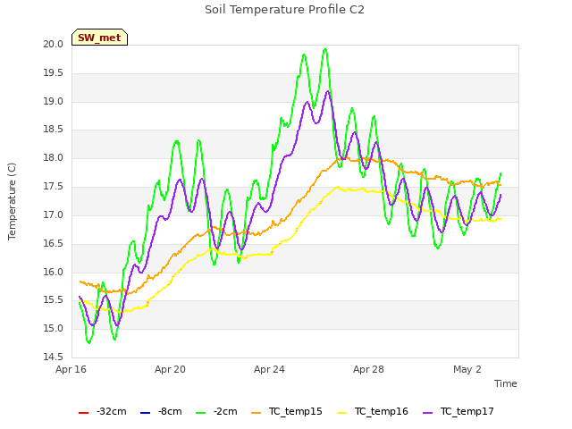 Explore the graph:Soil Temperature Profile C2 in a new window