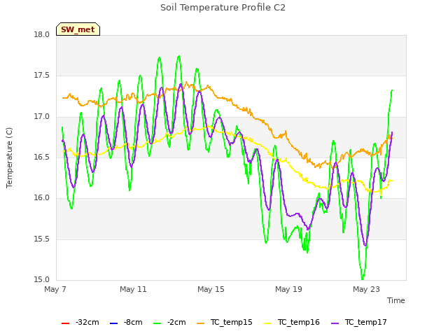 Explore the graph:Soil Temperature Profile C2 in a new window