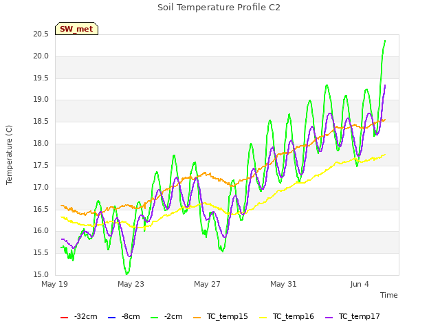 Explore the graph:Soil Temperature Profile C2 in a new window