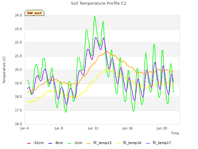 Explore the graph:Soil Temperature Profile C2 in a new window