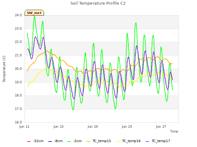 Explore the graph:Soil Temperature Profile C2 in a new window