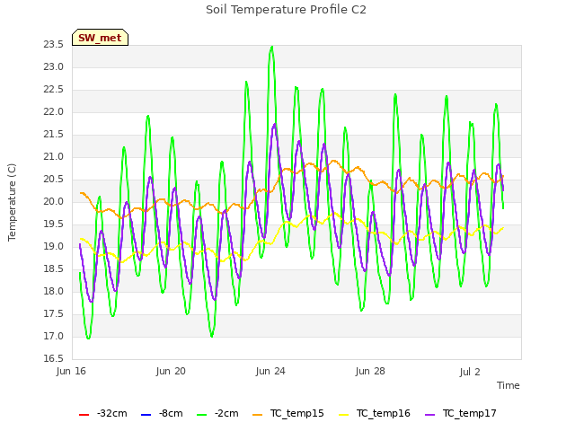 Explore the graph:Soil Temperature Profile C2 in a new window