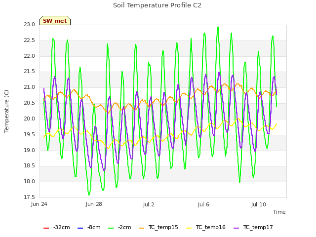 Explore the graph:Soil Temperature Profile C2 in a new window