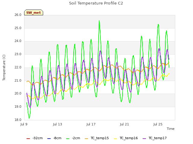 Explore the graph:Soil Temperature Profile C2 in a new window