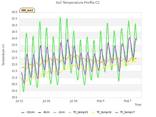 Explore the graph:Soil Temperature Profile C2 in a new window