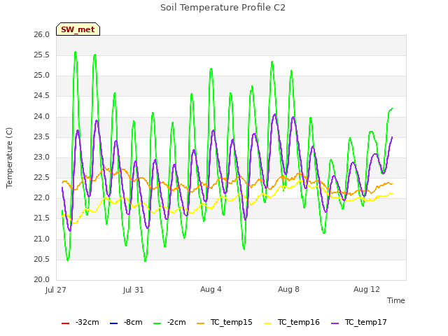 Explore the graph:Soil Temperature Profile C2 in a new window