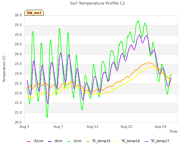 Explore the graph:Soil Temperature Profile C2 in a new window