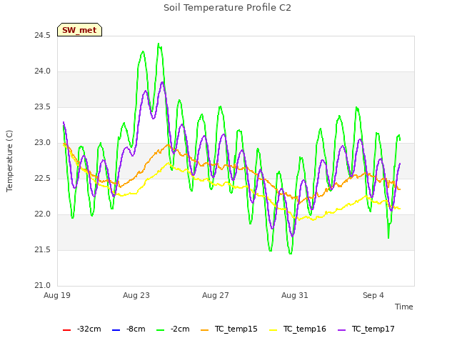 Explore the graph:Soil Temperature Profile C2 in a new window