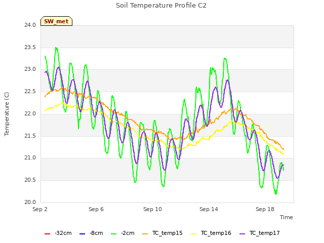 Explore the graph:Soil Temperature Profile C2 in a new window