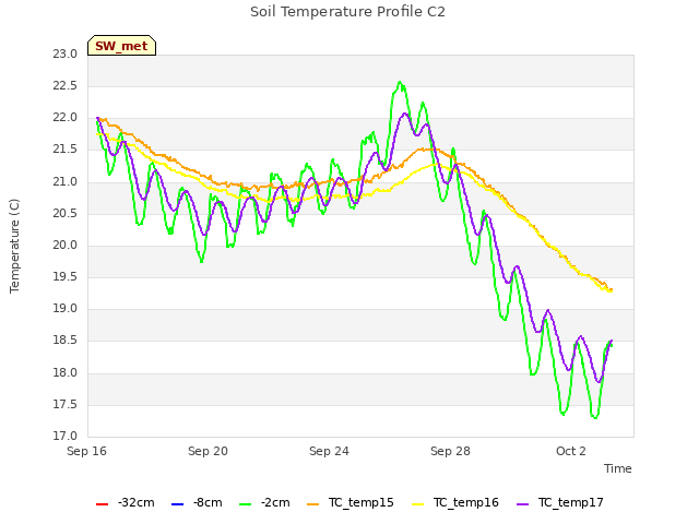 Explore the graph:Soil Temperature Profile C2 in a new window