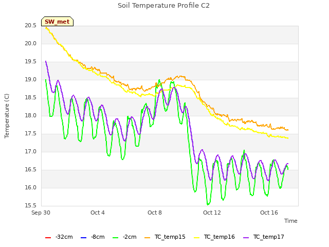 Explore the graph:Soil Temperature Profile C2 in a new window