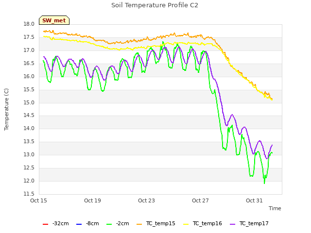 Explore the graph:Soil Temperature Profile C2 in a new window