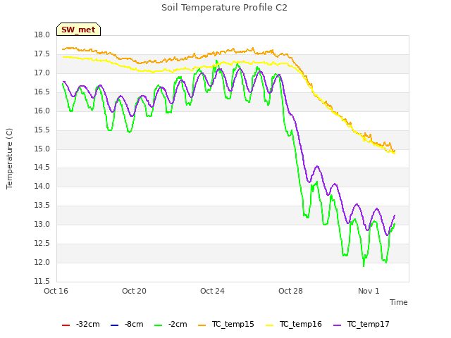 Explore the graph:Soil Temperature Profile C2 in a new window