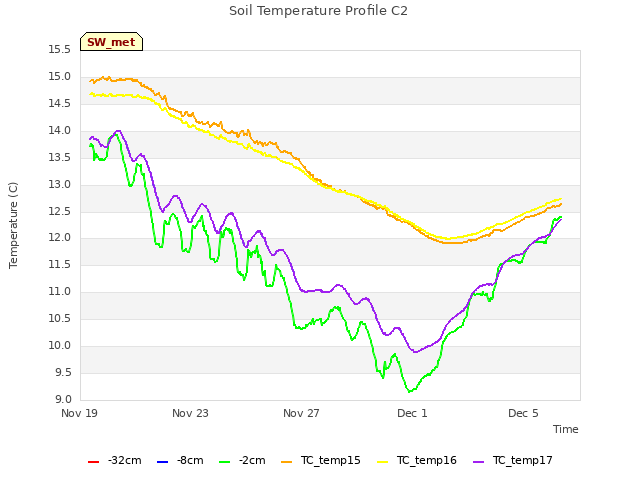 Explore the graph:Soil Temperature Profile C2 in a new window