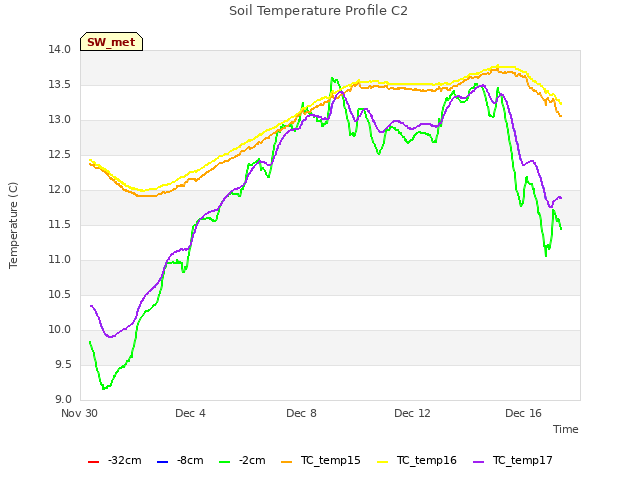 Explore the graph:Soil Temperature Profile C2 in a new window