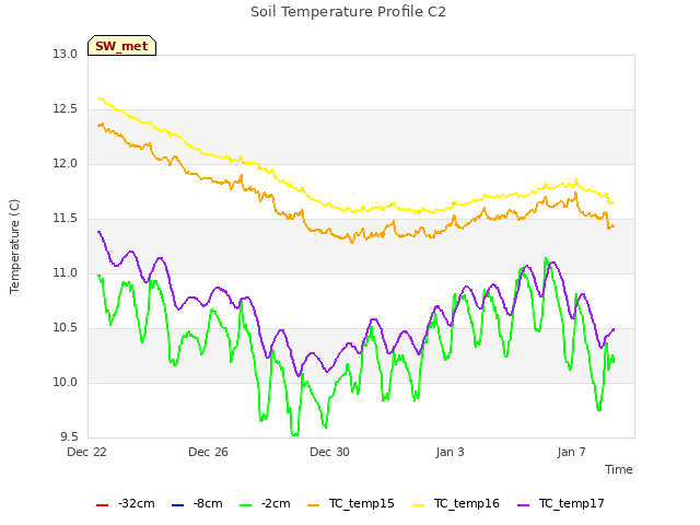 Explore the graph:Soil Temperature Profile C2 in a new window