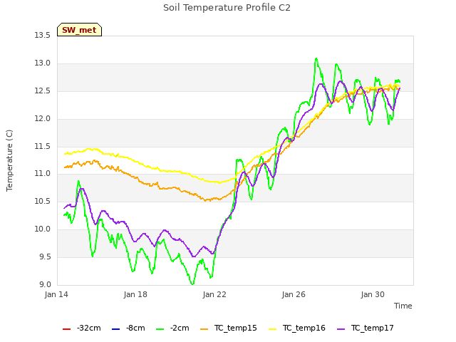 Explore the graph:Soil Temperature Profile C2 in a new window