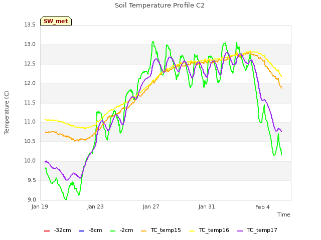 Explore the graph:Soil Temperature Profile C2 in a new window