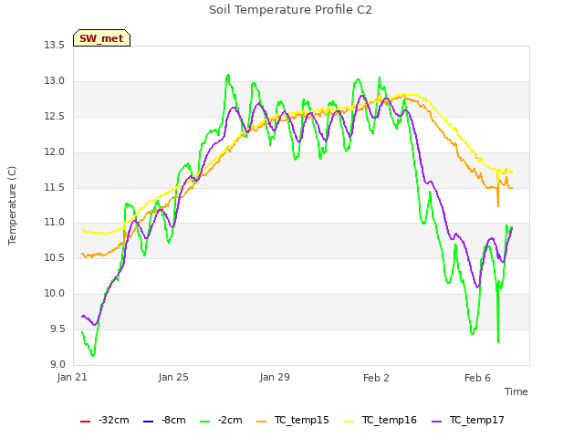 Explore the graph:Soil Temperature Profile C2 in a new window