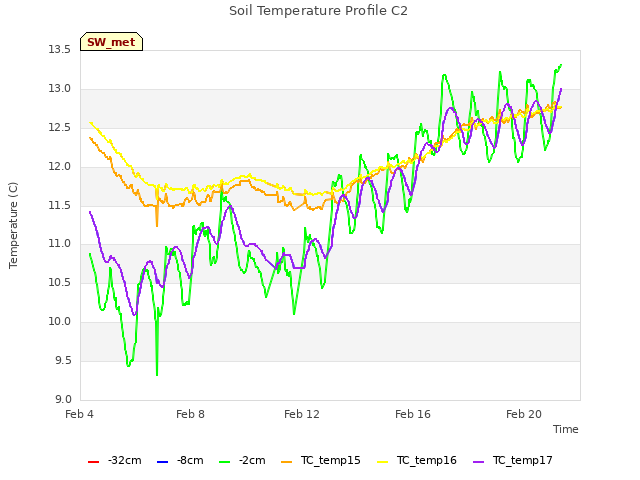 Explore the graph:Soil Temperature Profile C2 in a new window