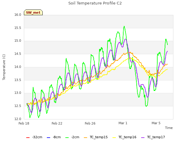 Explore the graph:Soil Temperature Profile C2 in a new window