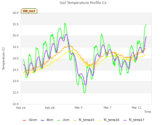 Explore the graph:Soil Temperature Profile C2 in a new window