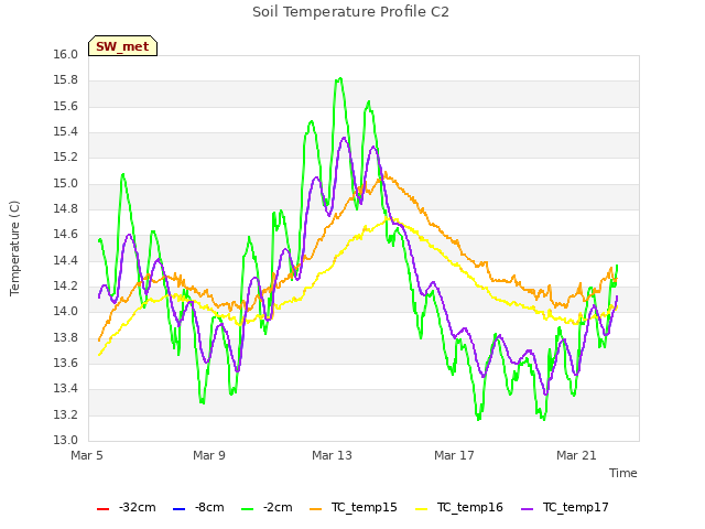 Explore the graph:Soil Temperature Profile C2 in a new window