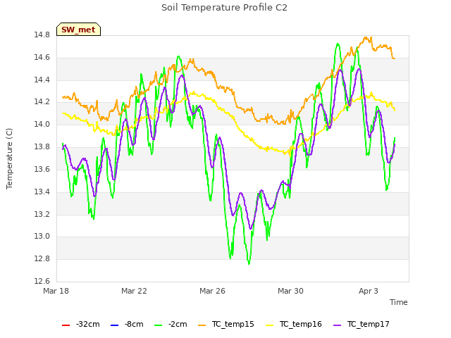 Explore the graph:Soil Temperature Profile C2 in a new window