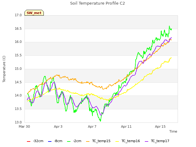 Explore the graph:Soil Temperature Profile C2 in a new window