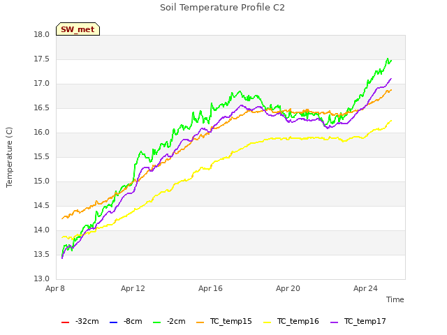 Explore the graph:Soil Temperature Profile C2 in a new window