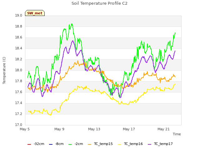 Explore the graph:Soil Temperature Profile C2 in a new window