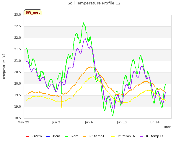 Explore the graph:Soil Temperature Profile C2 in a new window