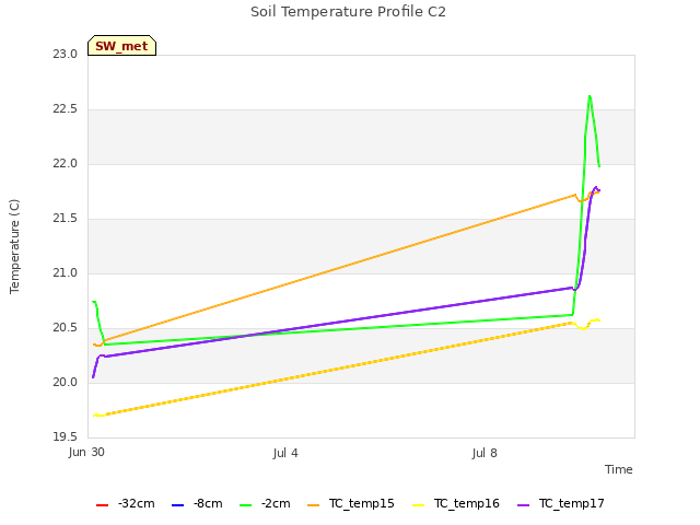 Explore the graph:Soil Temperature Profile C2 in a new window