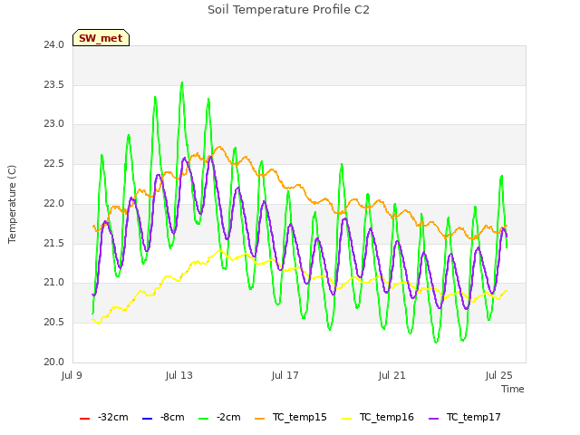 Explore the graph:Soil Temperature Profile C2 in a new window