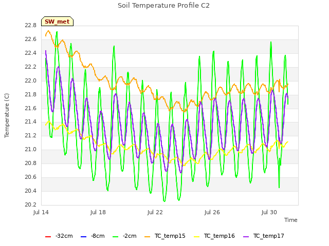 Explore the graph:Soil Temperature Profile C2 in a new window