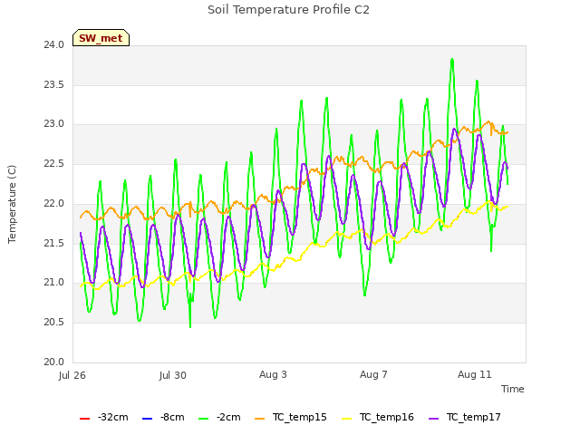 Explore the graph:Soil Temperature Profile C2 in a new window