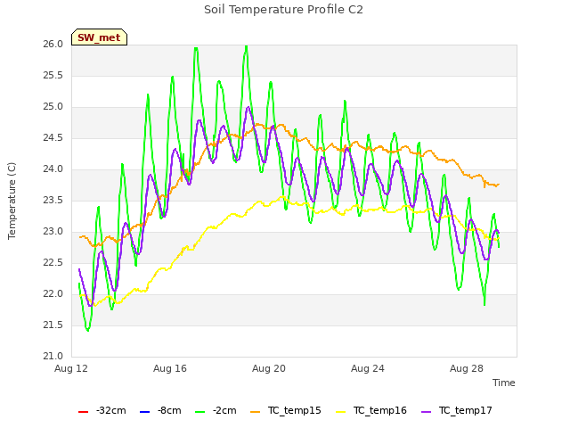 Explore the graph:Soil Temperature Profile C2 in a new window