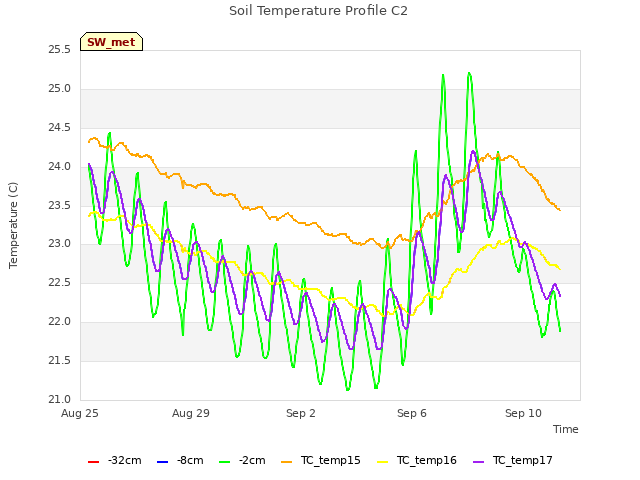 Explore the graph:Soil Temperature Profile C2 in a new window