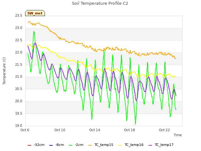 Explore the graph:Soil Temperature Profile C2 in a new window