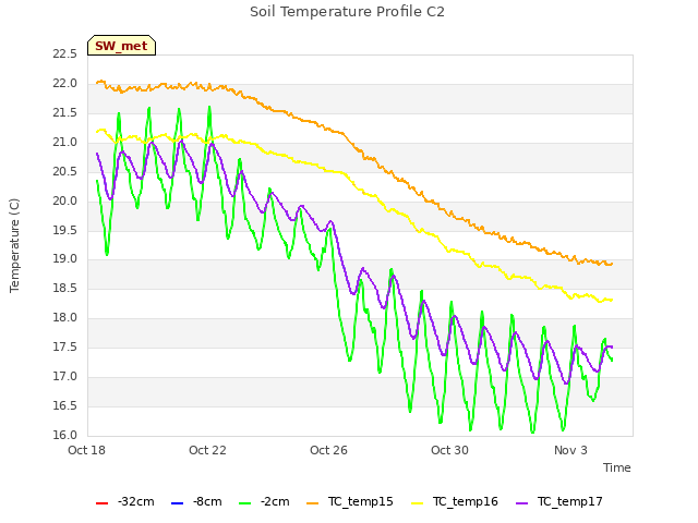 Explore the graph:Soil Temperature Profile C2 in a new window