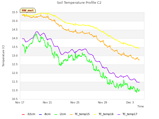 Explore the graph:Soil Temperature Profile C2 in a new window