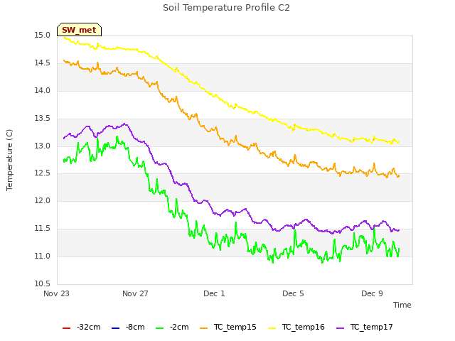 Explore the graph:Soil Temperature Profile C2 in a new window