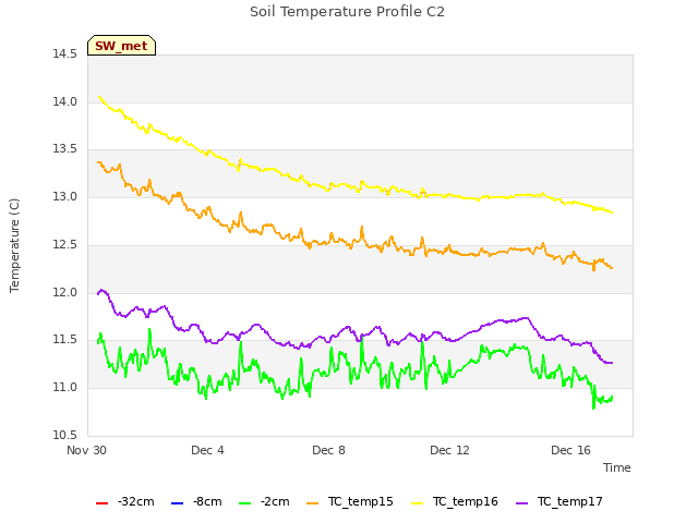 Explore the graph:Soil Temperature Profile C2 in a new window