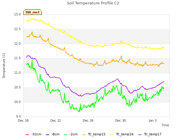 Explore the graph:Soil Temperature Profile C2 in a new window