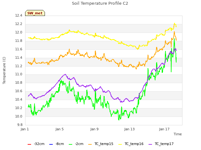 Explore the graph:Soil Temperature Profile C2 in a new window